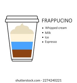 Frappucino coffee recipe in disposable plastic cup takeaway isolated on white background. Preparation guide with layers of whipped cream, milk, ice and espresso. Coffee shop vector illustration