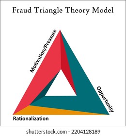 Fraud Triangle - Motivation, Opportunity, Rationalization with Icons in an Infographic template