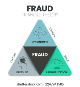 Fraud Triangle Theory infographic presenation template vector icons has Opportunity, Rationalization and Pressure. Pyramid diagram. Psychological analysis pyramid model for prevent corporate frauds.