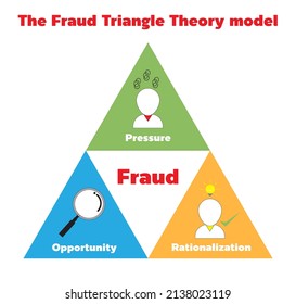 The Fraud Triangle Theory Model