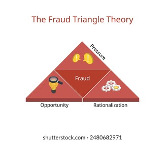 The Fraud Triangle Theory for opportunity, rationalization, pressure