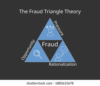 Teoría del triángulo del fraude con sus tres elementos y vector de iconos