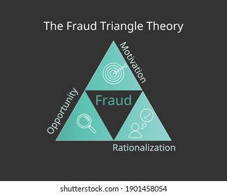 The Fraud Triangle Theory with its three elements and icon vector