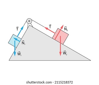 Free body diagram with a blue block and a red block on two incline planes held together by a rope over a pully. Blue and red tension and gravity force vectors. White background.