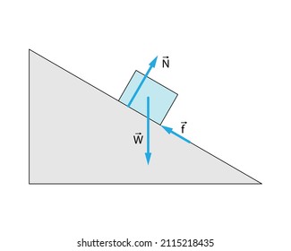 Free body diagram of blue block sliding down an incline plane with blue normal, gravity, friction forces. White background.