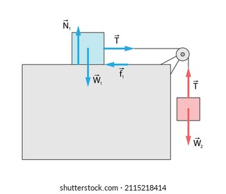 Free body diagram with a blue and red block, on a surface with friction and hanging, connected by a rope over a pully. Red and blue gravity, tension, force, friction, normal vectors. White background