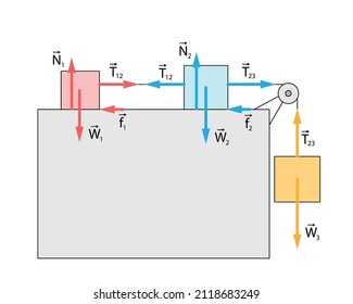 free body diagram with blue and red sliding blocks and force vectors and orange falling block and force vectors. Attached strings with a pully system and friction. White background.