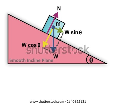 free body diagram of Forces acting upon an object on a smooth inclined plane