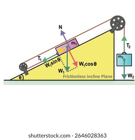 Diagrama de corpo livre de Um sistema mecânico onde dois blocos são ligados por uma corda sobre duas polias fixas. Um dos blocos assenta sobre um plano inclinado suave, enquanto o outro se pendura livremente.