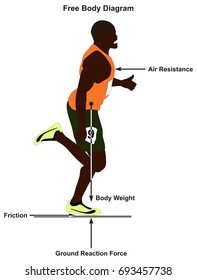 Free Body Diagram showing a man running in straight line and all forces affect him including air resistance weight friction and ground reaction force for physics science education