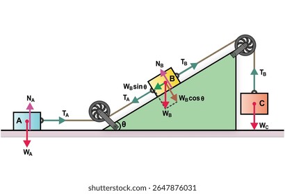 Diagrama de corpo livre de três blocos são conectados por uma corda passando sobre duas polias fixas; os blocos são posicionados em uma superfície horizontal, um plano inclinado, e pendurados livremente.