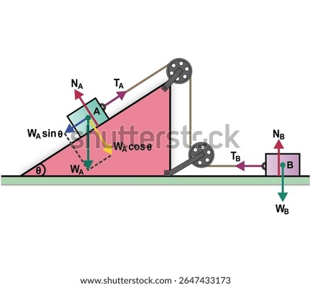 Free body diagram of Two blocks are connected by a rope passing over two fixed pulleys; the first block is on an inclined plane and the second block is on a horizontal surface
