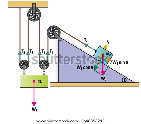 Free body diagram of Two blocks are linked by a rope through four pulleys. One block hangs on two movable and one fixed pulley; the other is attached to a fixed pulley on an inclined plane.