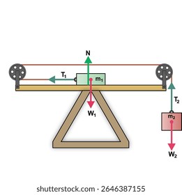 Diagrama de corpo livre de Dois objetos são conectados por uma corda passando sobre duas polias fixas, com o primeiro bloco descansando sobre uma superfície horizontal lisa, enquanto o segundo bloco pendura livremente
