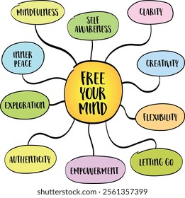 Free your mind, liberating oneself from mental constraints, limiting beliefs, and societal pressures to achieve clarity, creativity, and personal growth, mind map infographics.