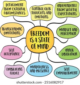 Freedom is a state of mind,  true freedom is not merely external or physical, but a mental and emotional experience, mind map infographics sketch.