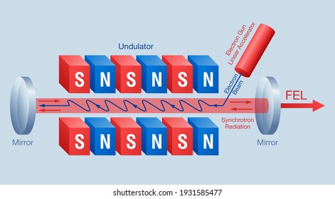 Free-electron Laser - FEL Oscillation Scheme. Synchrotron Light Source Producing Extremely Brilliant Pulses Of Synchrotron Radiation. Vector Illustration For Visual Aids