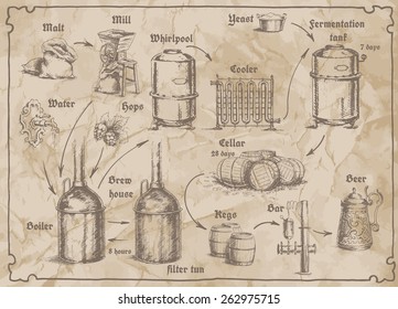 Freehand Drawing Of The Brewery Scheme On The Old Paper. Card For Brewery With Tanks For Storage Of Beer, Bags Of Malt, Hops, Water, Yeast, Mug And Barrels.