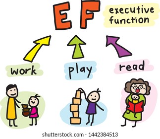 freehand drawing cartoon information displaying executive function in children consists of three main factors those are work, play and read. bright colorful doodle style.