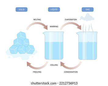 freeze point of chemical vapor cold ice water for evaporate study molecule steaming