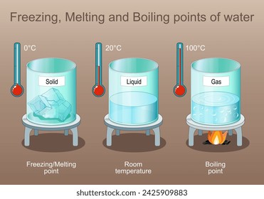 Gefrier-, Schmelz- und Siedepunkte von Wasser. Stand der Dinge. Dampf ist Gas nach dem Kochen, Flüssigkeit und Feststoff ist Eis. Poster für Elementarpädagogik, Physik oder Chemie. materielles Recht