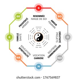 French Map of Feng shui eight mansions. Each direction shows a house dedicate to a theme. Each mansion can be balanced to attract positive chi. Colors, orientation, trigram,  indicated for each house