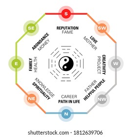 French Map of Feng shui eight mansions. Each direction shows a house dedicate to a theme. Each mansion can be balanced to attract positive chi. Colors, orientation, trigram,  indicated for each house