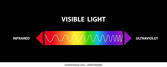 Frequencies, Visible light region of the electromagnetic spectrum, visible to human eye