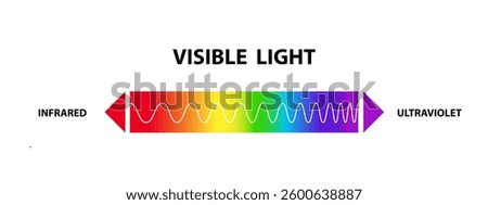Frequencies, Visible light region of the electromagnetic spectrum, visible to human eye