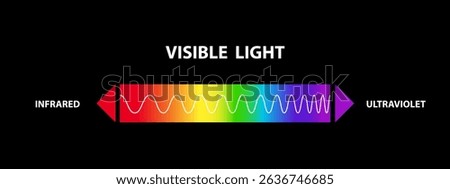 Frequencies, Visible light region of the electromagnetic spectrum, visible to human eye