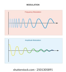 Frequenzmodulation ( FM ) oder Amplitudenmodulation ( AM ). Trägersignal oder Trägerwellenform ist eine konstante Amplitude oder Frequenz. Analoges oder digitales Signal.