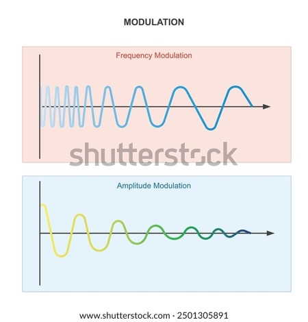 Frequency modulation ( FM ) or amplitude modulation( AM ). Carrier signal or carrier waveform is a constant amplitude or frequency. Analog or digital signal.