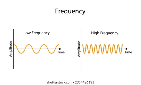 Frequency, the Number of occurrences Per time. Low Frequency and High Frequency, isolated on a white background. Scientific Design. Colorful Symbols. Vector Illustration.