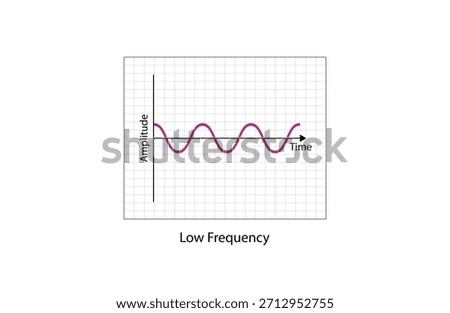 Frequency, the Number of occurrences Per time. Low Frequency and High Frequency, isolated on a white background. Scientific Design. Colorful Symbols. Vector Illustration.