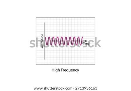 Frequency, the Number of occurrences Per time.  High Frequency, isolated on a white background. Scientific Design. Colorful Symbols. Vector Illustration.