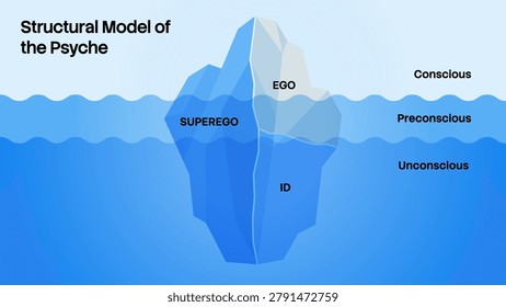 Freud Structural Model of the Psyche Iceberg Vector. Psychology Infographic Chart of Conscious, Preconscious, Unconscious Mind, Id, Ego, and Superego