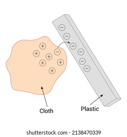 friction can transfer electrons from one material to another