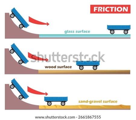 Friction diagram. Distances on the surface of glass, wood and sand. Science education vector illustration