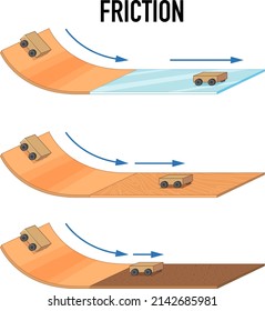 Friction of different surfaces illustration