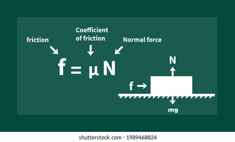 Friction is a force between two surfaces that are sliding, or trying to slide, across each other.
the formula for frictional force vector illustration on chalkboard.