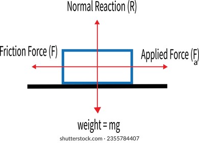 Friction is a force between two surfaces that are sliding, or trying to slide, across each other. the formula for frictional force vector illustration on chalkboard. f=un