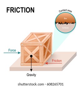 friction is a force exerted by a surface. Wooden box on the floor. The forces acting on the object.