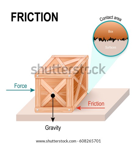 friction is a force exerted by a surface. Wooden box on the floor. The forces acting on the object.