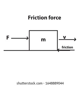 Friction force vector diagram show physic science