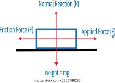 Friction force vector diagram show physic science