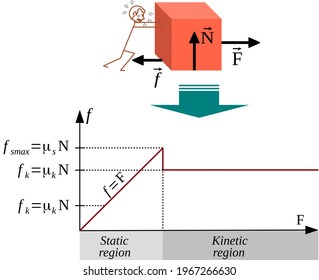 The Friction forces and coefficients