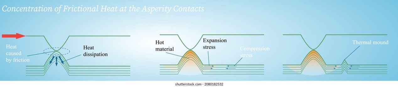 Friction heat asperity tribology thermal mound deformation 