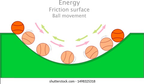 
Friction surface. Rough curved surface. Potential, kinetic energy. Basketball ball movement.  Annotated physics energy friction illustration. Green uneven ramp.   Vector