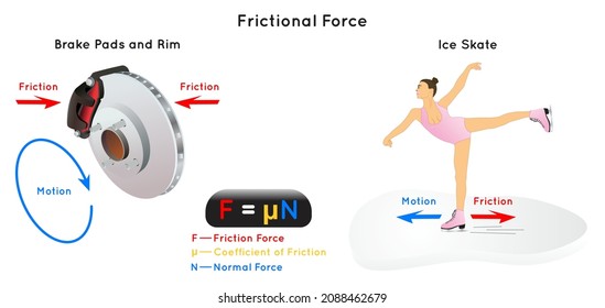 Frictional Force Infographic Diagram example of brake pad rim and ice skate showing friction surface motion direction normal force coefficient mathematical equation physics science education vector