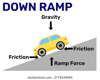 Fuerza de fricción en la superficie de la rampa hacia abajo con el gráfico amarillo del arte del Clip de coche. Ciencia o explicación STEM Ilustración vectorial de recursos gráficos. Plantilla de material de aprendizaje físico